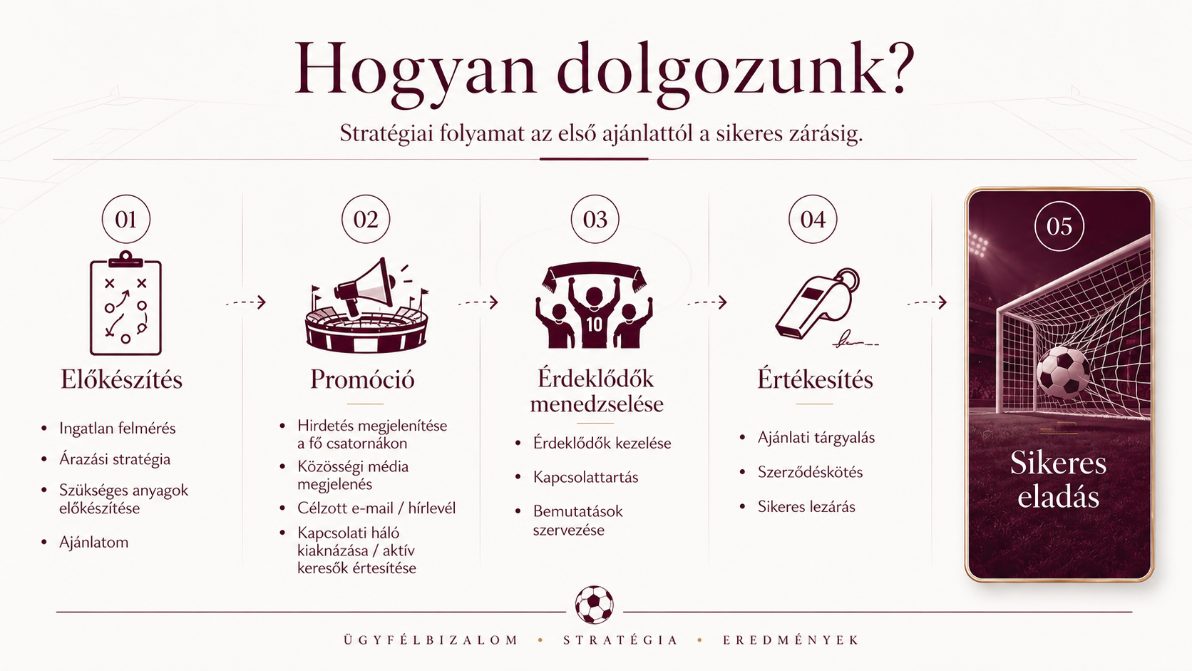 Hogyan dolgozunk folyamatábra